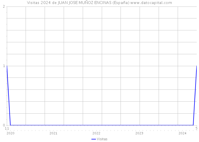 Visitas 2024 de JUAN JOSE MUÑOZ ENCINAS (España) 