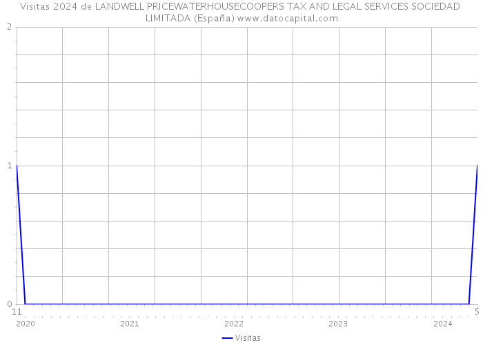 Visitas 2024 de LANDWELL PRICEWATERHOUSECOOPERS TAX AND LEGAL SERVICES SOCIEDAD LIMITADA (España) 