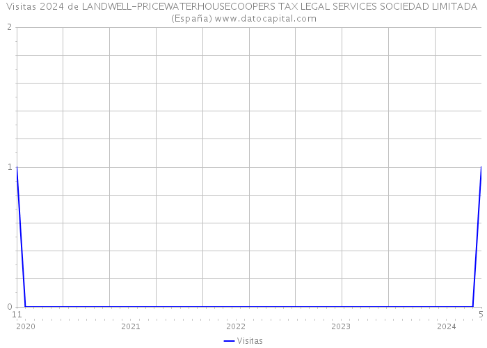Visitas 2024 de LANDWELL-PRICEWATERHOUSECOOPERS TAX LEGAL SERVICES SOCIEDAD LIMITADA (España) 
