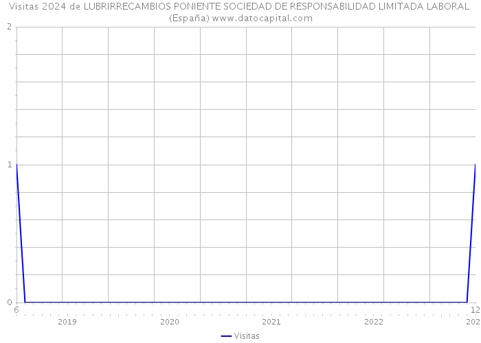 Visitas 2024 de LUBRIRRECAMBIOS PONIENTE SOCIEDAD DE RESPONSABILIDAD LIMITADA LABORAL (España) 
