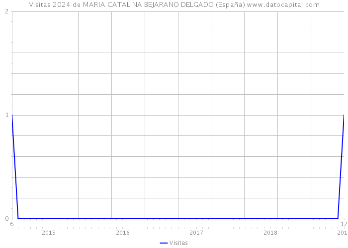Visitas 2024 de MARIA CATALINA BEJARANO DELGADO (España) 