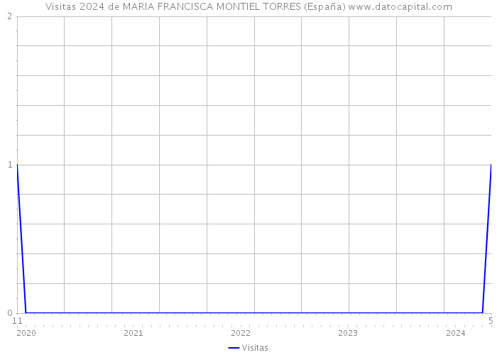 Visitas 2024 de MARIA FRANCISCA MONTIEL TORRES (España) 