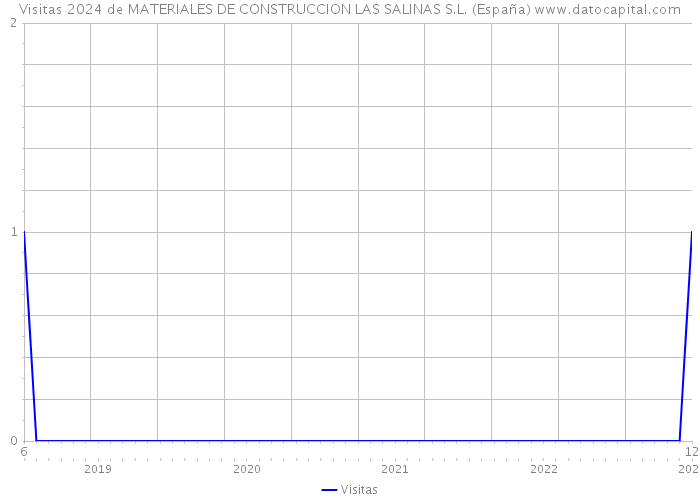 Visitas 2024 de MATERIALES DE CONSTRUCCION LAS SALINAS S.L. (España) 