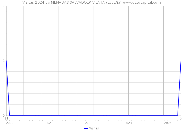Visitas 2024 de MENADAS SALVADOER VILATA (España) 
