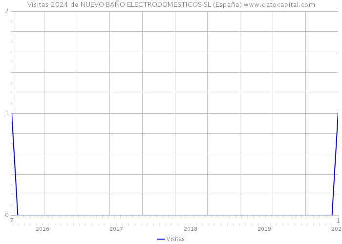 Visitas 2024 de NUEVO BAÑO ELECTRODOMESTICOS SL (España) 