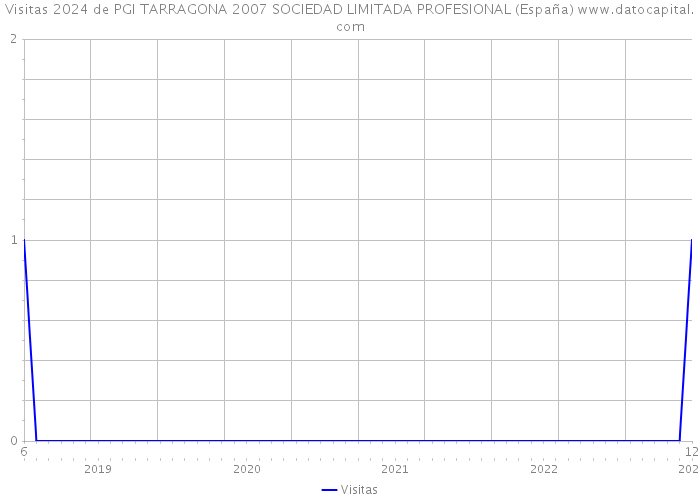 Visitas 2024 de PGI TARRAGONA 2007 SOCIEDAD LIMITADA PROFESIONAL (España) 