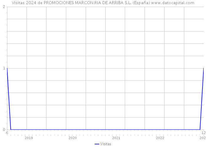 Visitas 2024 de PROMOCIONES MARCON RIA DE ARRIBA S.L. (España) 