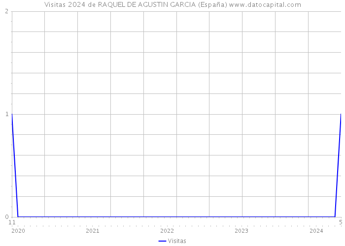 Visitas 2024 de RAQUEL DE AGUSTIN GARCIA (España) 