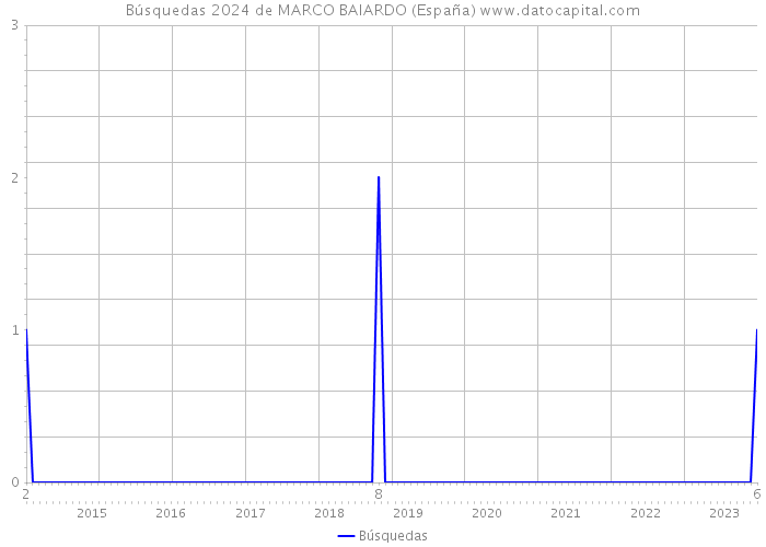 Búsquedas 2024 de MARCO BAIARDO (España) 