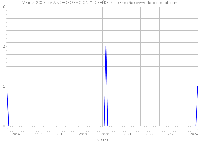 Visitas 2024 de ARDEC CREACION Y DISEÑO S.L. (España) 