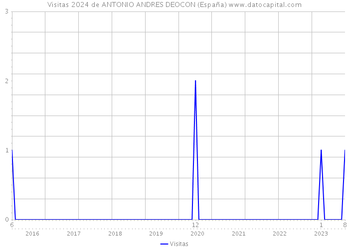Visitas 2024 de ANTONIO ANDRES DEOCON (España) 