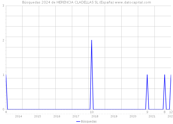 Búsquedas 2024 de HERENCIA CLADELLAS SL (España) 