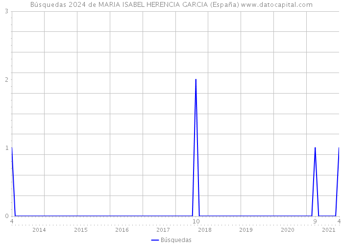 Búsquedas 2024 de MARIA ISABEL HERENCIA GARCIA (España) 
