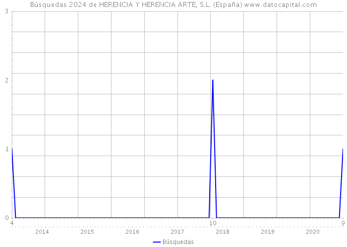 Búsquedas 2024 de HERENCIA Y HERENCIA ARTE, S.L. (España) 