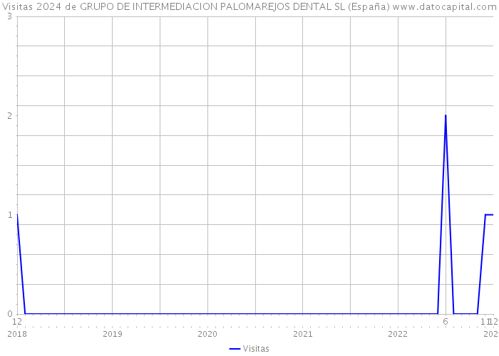 Visitas 2024 de GRUPO DE INTERMEDIACION PALOMAREJOS DENTAL SL (España) 