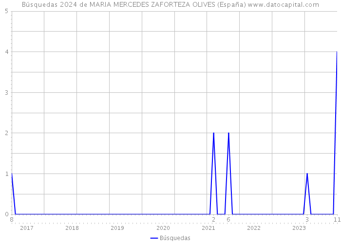 Búsquedas 2024 de MARIA MERCEDES ZAFORTEZA OLIVES (España) 