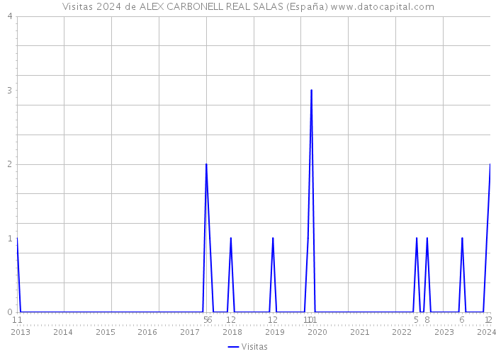 Visitas 2024 de ALEX CARBONELL REAL SALAS (España) 