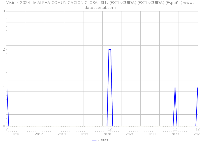 Visitas 2024 de ALPHA COMUNICACION GLOBAL SLL. (EXTINGUIDA) (EXTINGUIDA) (España) 