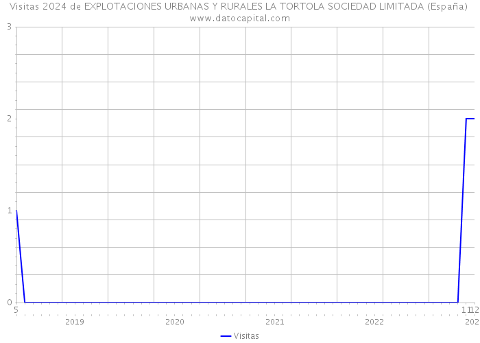 Visitas 2024 de EXPLOTACIONES URBANAS Y RURALES LA TORTOLA SOCIEDAD LIMITADA (España) 
