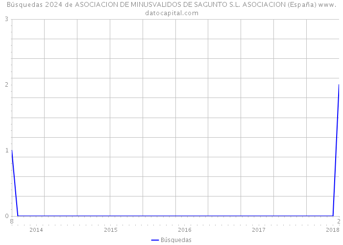 Búsquedas 2024 de ASOCIACION DE MINUSVALIDOS DE SAGUNTO S.L. ASOCIACION (España) 