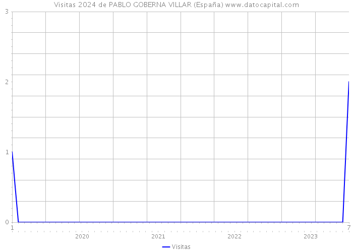Visitas 2024 de PABLO GOBERNA VILLAR (España) 