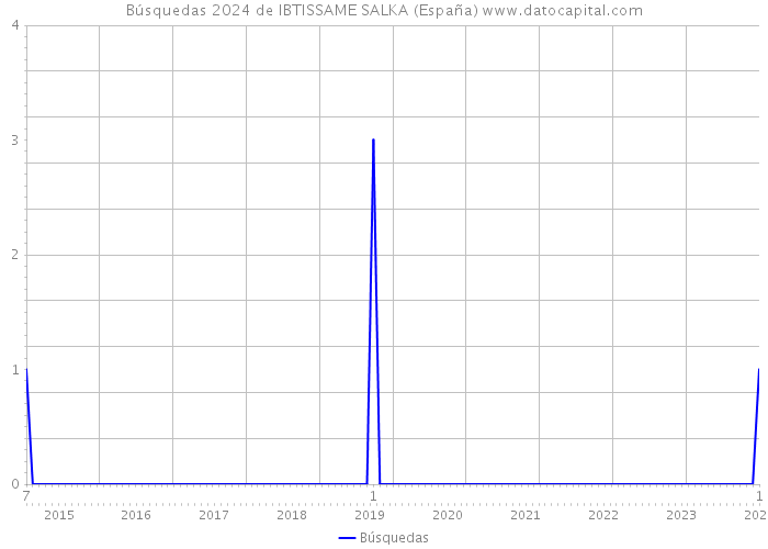 Búsquedas 2024 de IBTISSAME SALKA (España) 