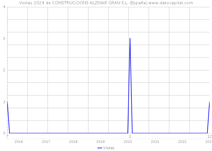Visitas 2024 de CONSTRUCCIONS ALZINAR GRAN S.L. (España) 