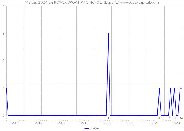 Visitas 2024 de POWER SPORT RACING, S.L. (España) 