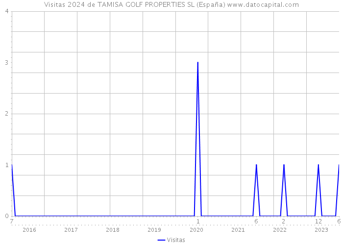 Visitas 2024 de TAMISA GOLF PROPERTIES SL (España) 
