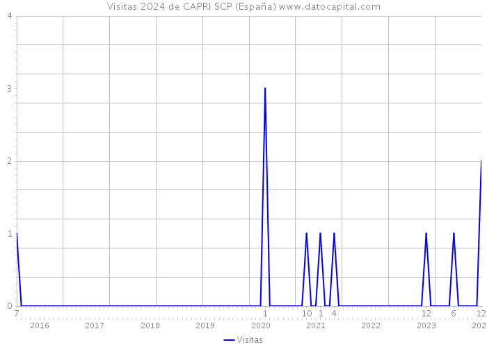 Visitas 2024 de CAPRI SCP (España) 