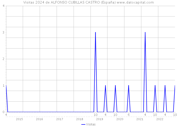 Visitas 2024 de ALFONSO CUBILLAS CASTRO (España) 