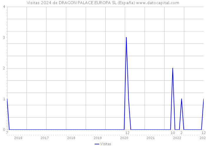 Visitas 2024 de DRAGON PALACE EUROPA SL (España) 