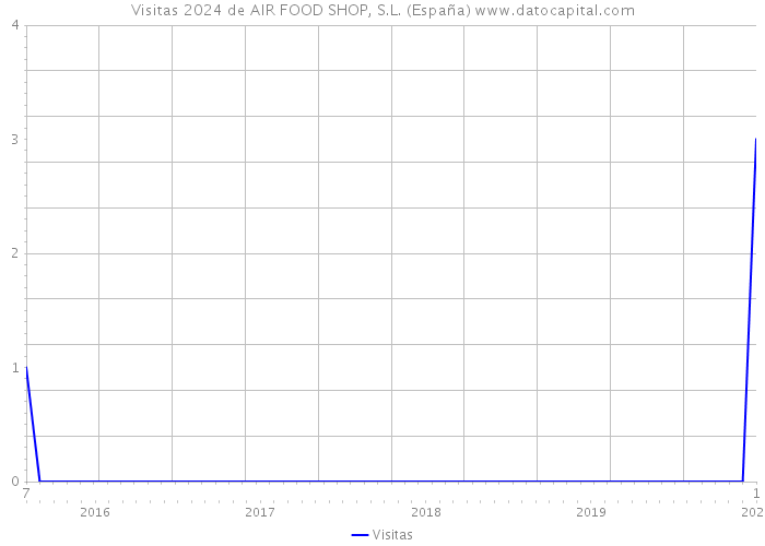 Visitas 2024 de AIR FOOD SHOP, S.L. (España) 