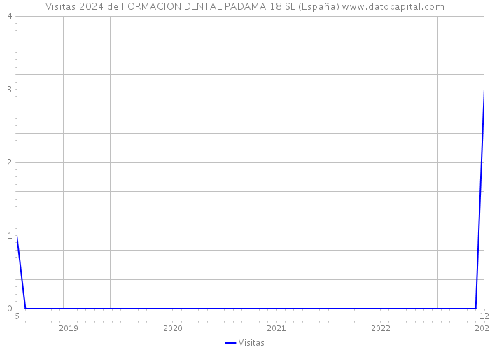 Visitas 2024 de FORMACION DENTAL PADAMA 18 SL (España) 