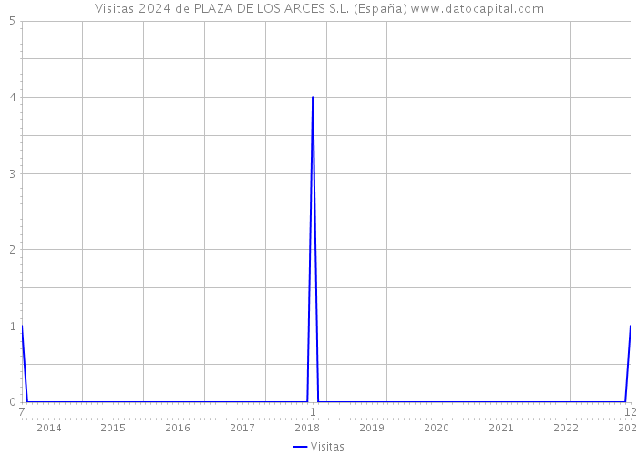 Visitas 2024 de PLAZA DE LOS ARCES S.L. (España) 