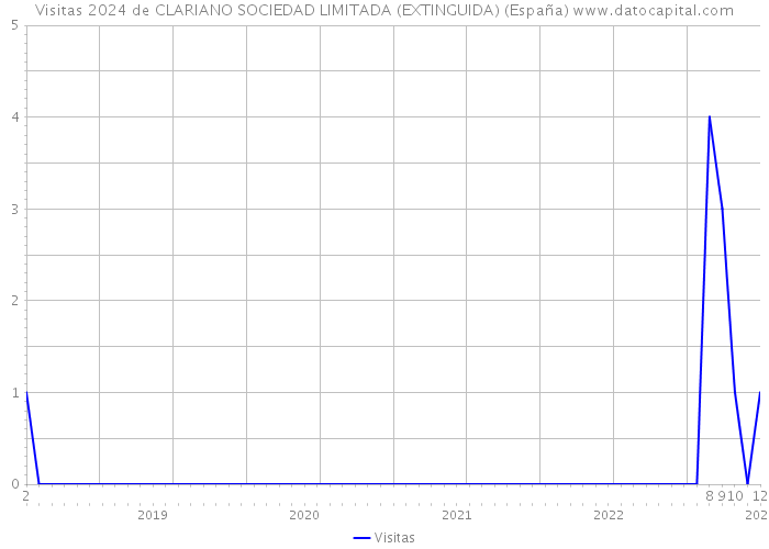 Visitas 2024 de CLARIANO SOCIEDAD LIMITADA (EXTINGUIDA) (España) 