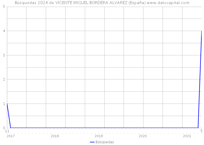 Búsquedas 2024 de VICENTE MIGUEL BORDERA ALVAREZ (España) 