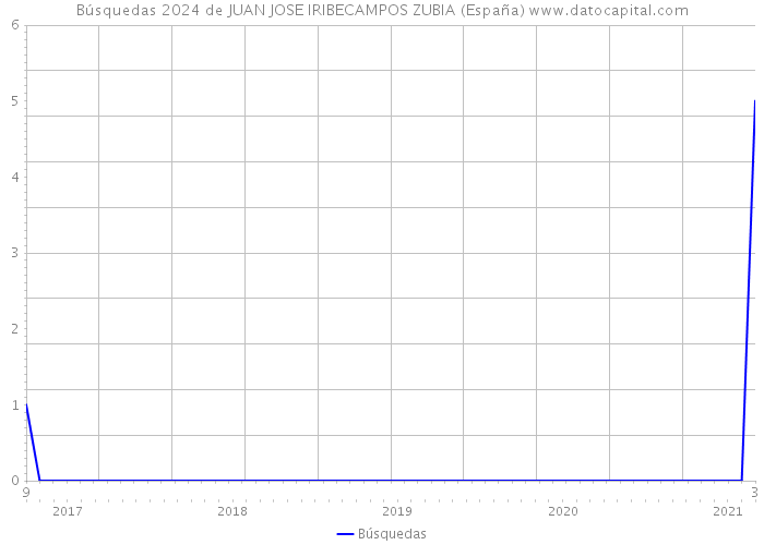Búsquedas 2024 de JUAN JOSE IRIBECAMPOS ZUBIA (España) 