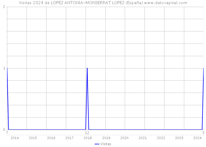 Visitas 2024 de LOPEZ ANTONIA-MONSERRAT LOPEZ (España) 