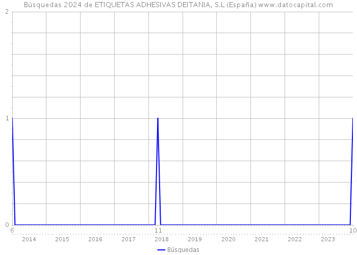 Búsquedas 2024 de ETIQUETAS ADHESIVAS DEITANIA, S.L (España) 