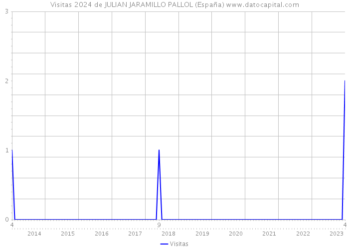 Visitas 2024 de JULIAN JARAMILLO PALLOL (España) 