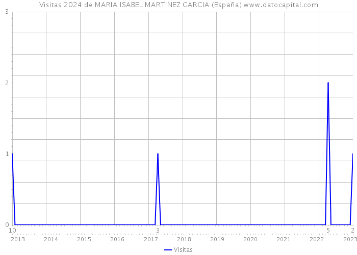 Visitas 2024 de MARIA ISABEL MARTINEZ GARCIA (España) 