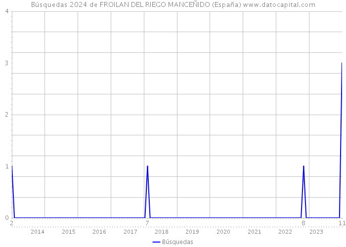Búsquedas 2024 de FROILAN DEL RIEGO MANCEÑIDO (España) 