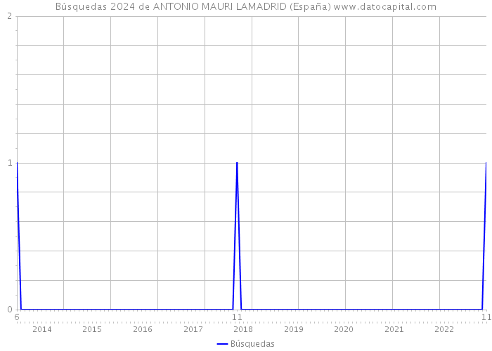 Búsquedas 2024 de ANTONIO MAURI LAMADRID (España) 