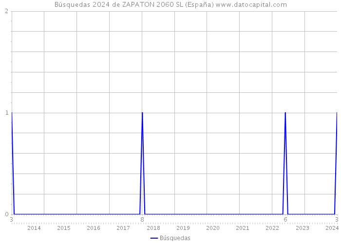 Búsquedas 2024 de ZAPATON 2060 SL (España) 