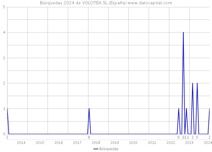 Búsquedas 2024 de VOLOTEA SL (España) 
