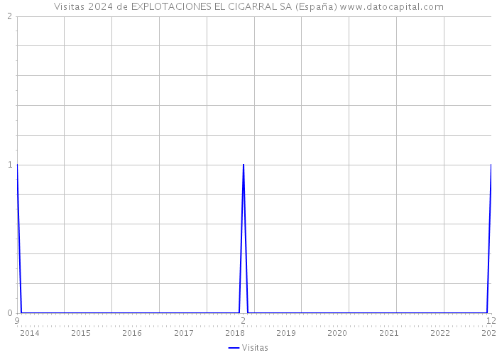 Visitas 2024 de EXPLOTACIONES EL CIGARRAL SA (España) 