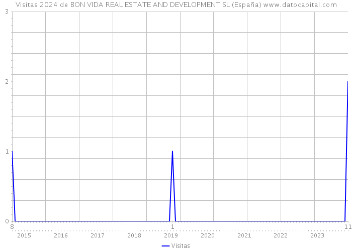 Visitas 2024 de BON VIDA REAL ESTATE AND DEVELOPMENT SL (España) 