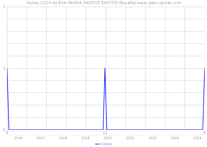 Visitas 2024 de EVA-MARIA SANTOS SANTOS (España) 