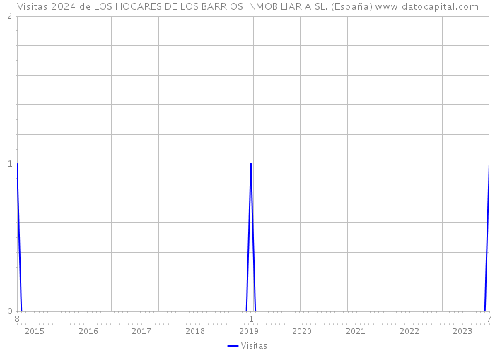 Visitas 2024 de LOS HOGARES DE LOS BARRIOS INMOBILIARIA SL. (España) 